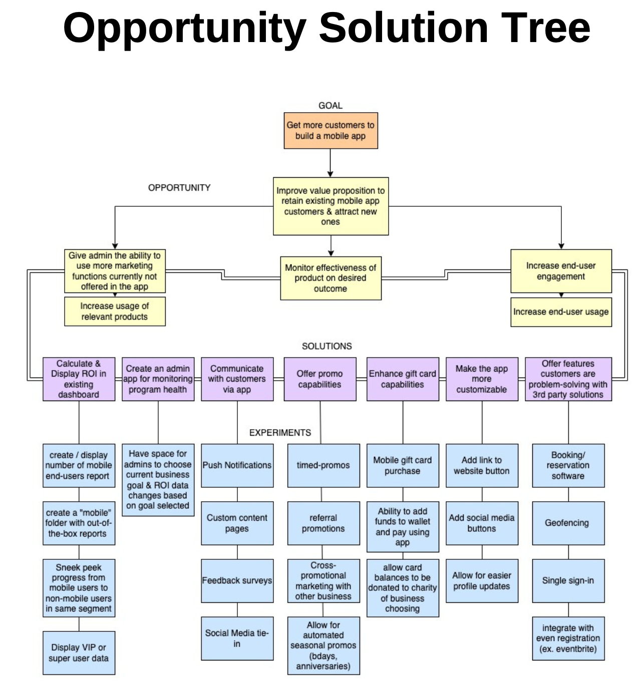 Opportunity Solution Tree for the Ackroo mobile app