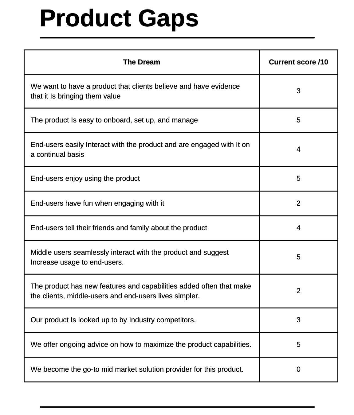 Product gap scoring table for the Ackroo mobile app